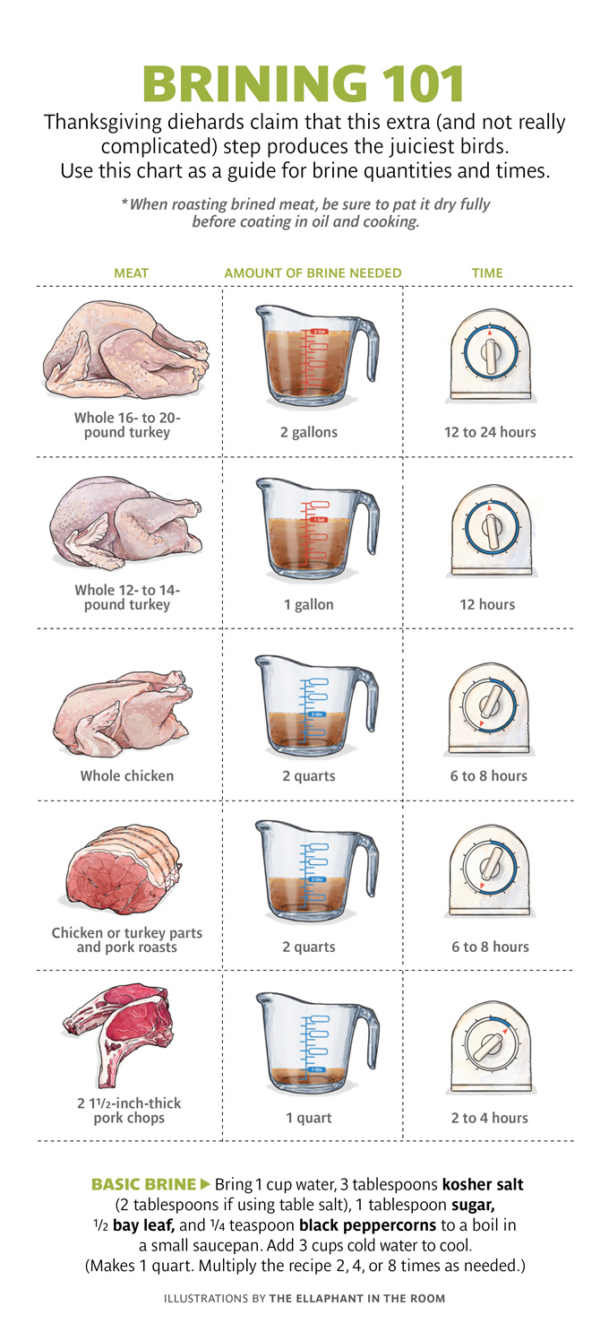 Brining 101- Real Simple